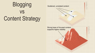 Blogging
vs
Content Strategy
 
