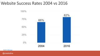 @crestodina
source: NN Group
Website Success Rates 2004 vs 2016
 