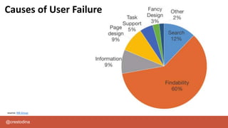 @crestodina
source: NN Group
Causes of User Failure
 
