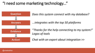 @crestodina
“I need some marketing technology...”
Does this system connect with my database?
...integrates with the top 50 platforms
“Thanks for the help connecting to my system!”
Logos of tools
Chat with an expert about integration >>
 