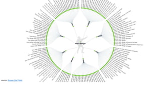 source: Answer the Public
 