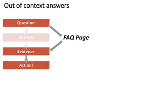 Out of context answers
FAQ Page
 