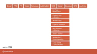 @crestodina
source: MOZ
 