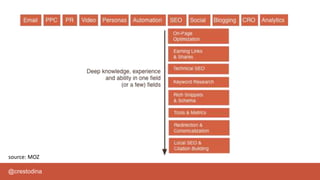 @crestodina
source: MOZ
 