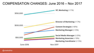 @crestodina
COMPENSATION CHANGES: June 2016 – Nov 2017
 