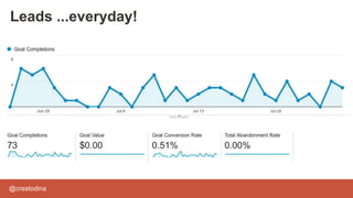 @crestodina
Leads ...everyday!
 