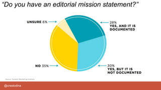 @crestodina
Source: Content Marketing Institute
“Do you have an editorial mission statement?”
 