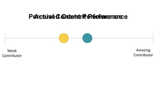 Amazing
Contributor
Weak
Contributor
Perceived Content PerformanceActual Content Performance
 