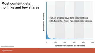 @crestodina
Most content gets
no links and few shares
source: Moz, BuzzSumo
 