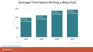 @crestodina
source: 2017 Blogger Survey, Orbit Media
 