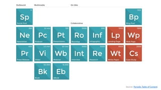 Source: Periodic Table of Content
 