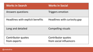 @crestodina
Works in Search Works in Social
Answers questions Triggers emotion
Headlines with explicit benefits Headlines with curiosity gap
Long and detailed Compelling visuals
Contributor quotes
from experts
Contributor quotes
from social influencers
 