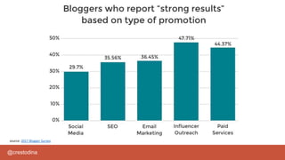 @crestodina
source: 2017 Blogger Survey
 