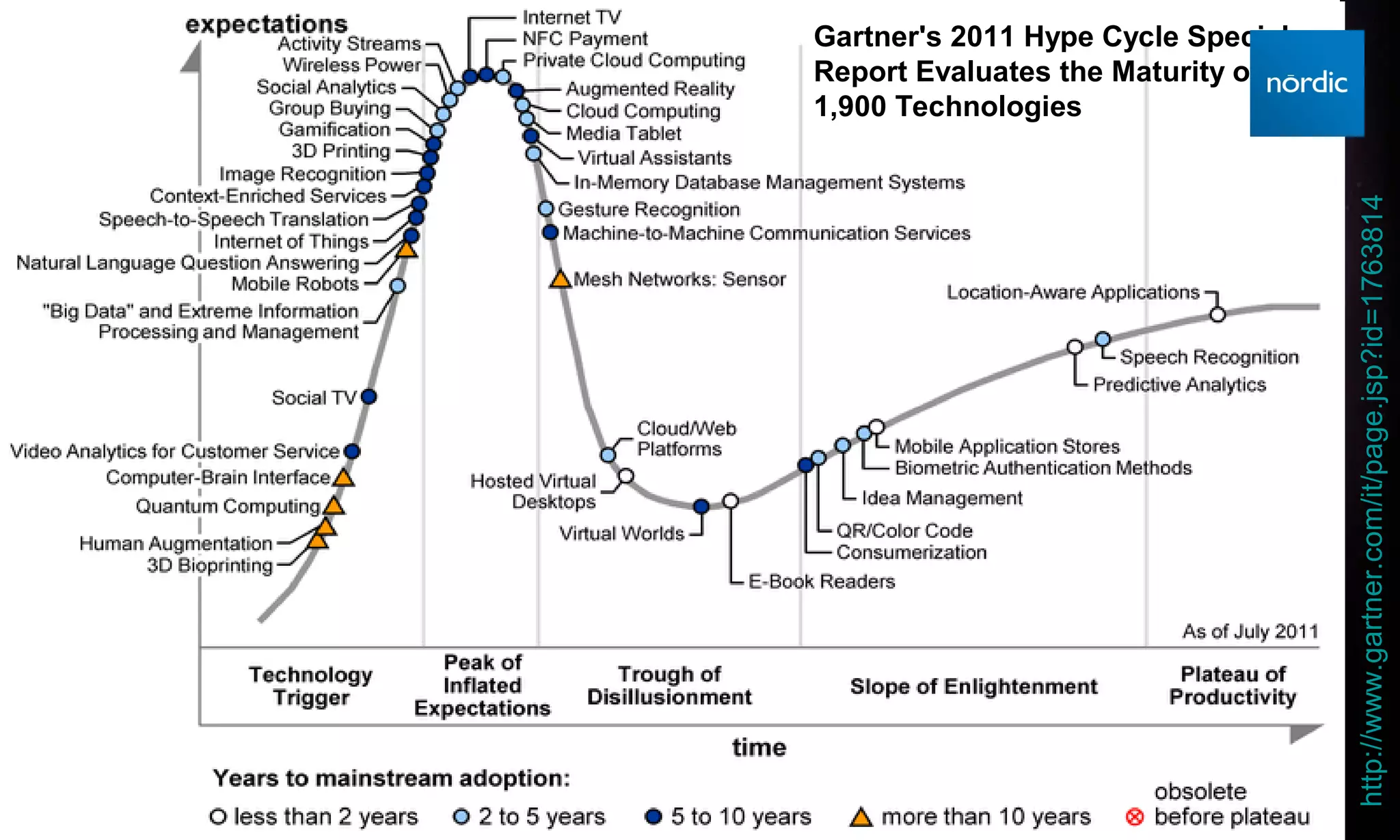 Gartner's 2011 Hype Cycle Special
Report Evaluates the Maturity of
1,900 Technologies




                                    http://www.gartner.com/it/page.jsp?id=1763814
 