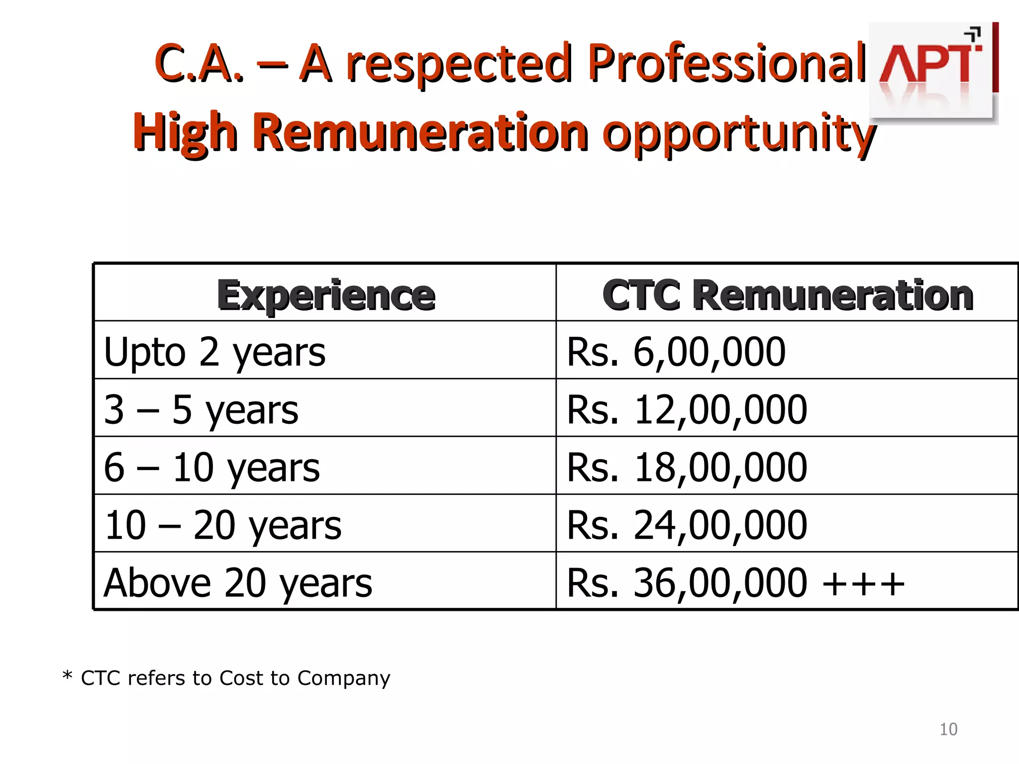 What a CA can do in  Practice 