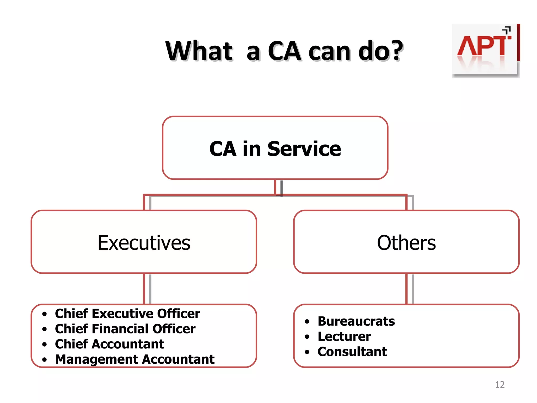 Unique Selling Points (USP) of CA Profession Swapping in Job, Practice & Business CA can swap between  these any number of times Possibilities of Govt. Jobs Yes, many times in Govt., Semi-Govt. & Public Co. Approx Earnings – Job Rs.360,000 to Rs.600,000 p.a. initial starting salary Approx Earnings – Practice Rs.1000 to Rs.100,000 per hour consultancy charges Approx Earnings – Business It depends upon the scale of business Retirement Age No such age, a CA can work  till he is fit to work 