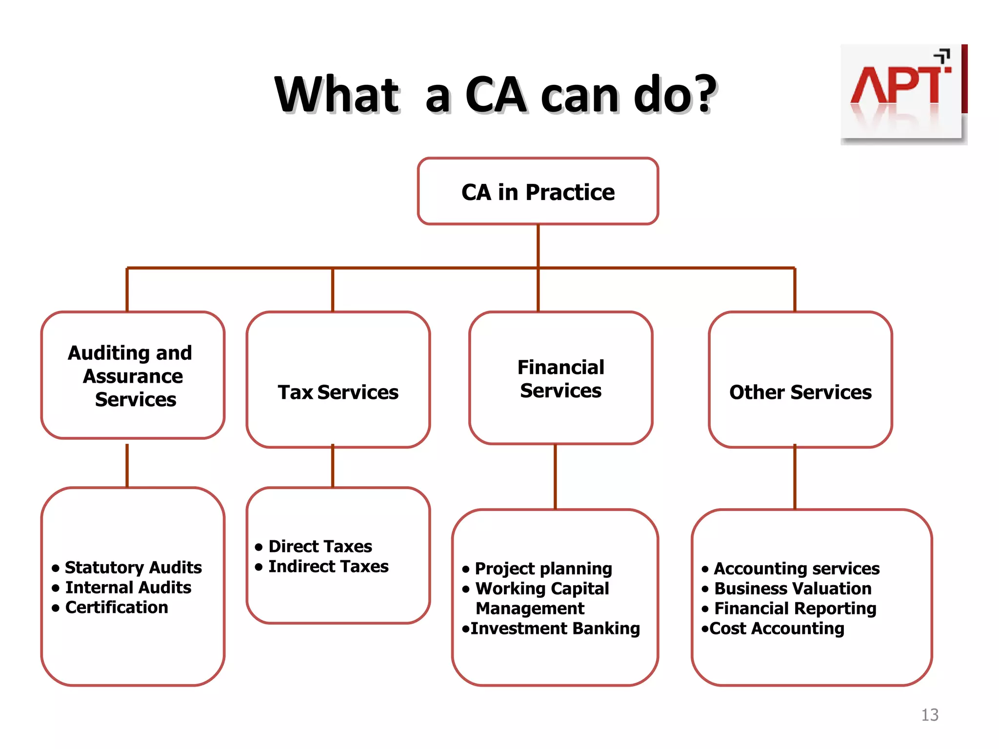 Glimpse of Total Members of ICAI Members As at 01.04.2009 % As at 01.04.2008 % As at 01.04.2007 % In Practice 78,673 51 78,014 54 78,273 56 In Service 74,927 49 67,467 46 61,568 44 Total 153,600 100 145,481 100 139,841 100 