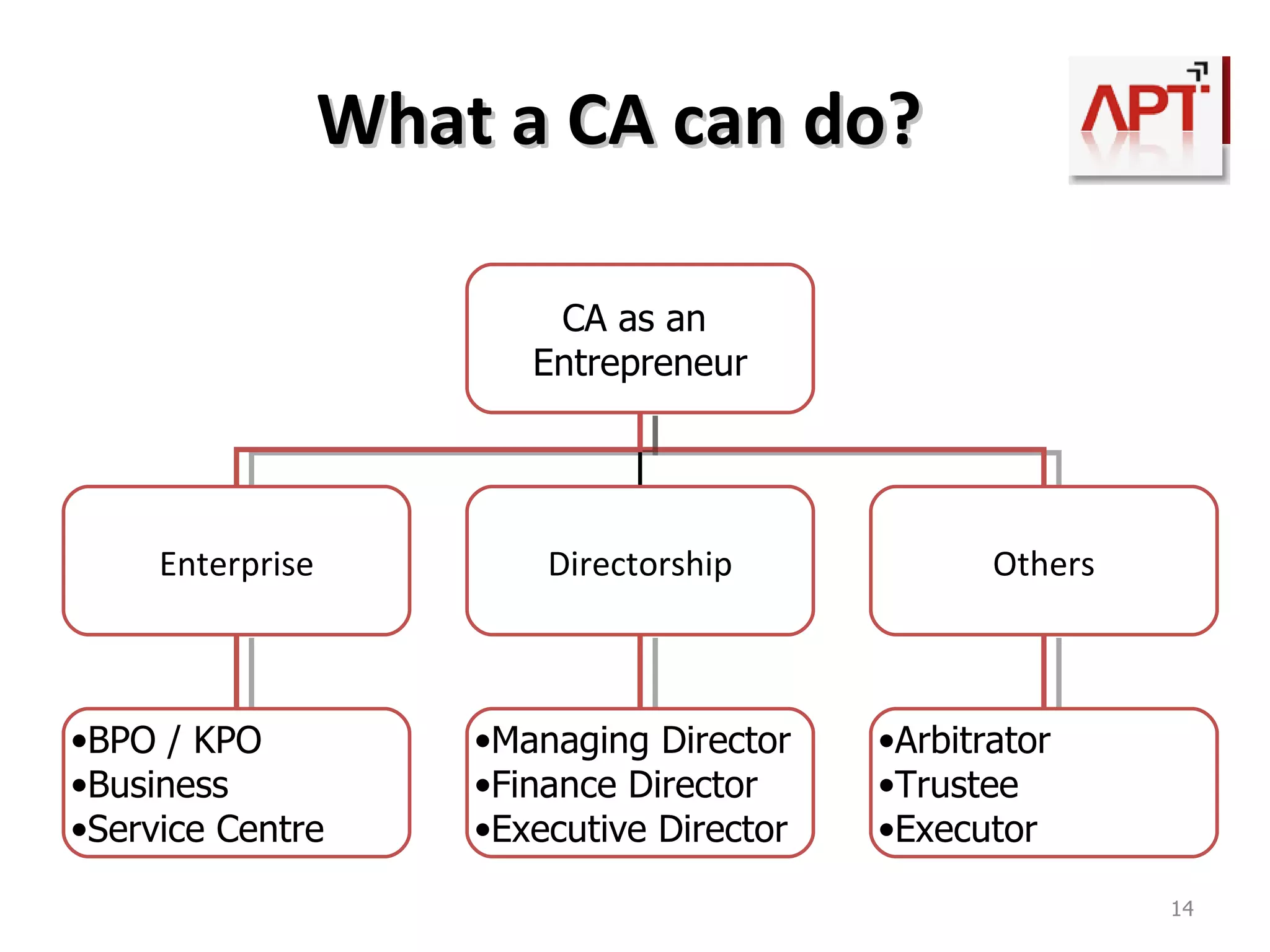 Conclusion……    CHARTERED ACCOUNTANCY… is AN EXCELLENT CAREER OPTION And ‘You’ have made a correct decision by choosing this career…. Don’t let a small failure stop you from gaining this ‘Much coveted Degree’ 