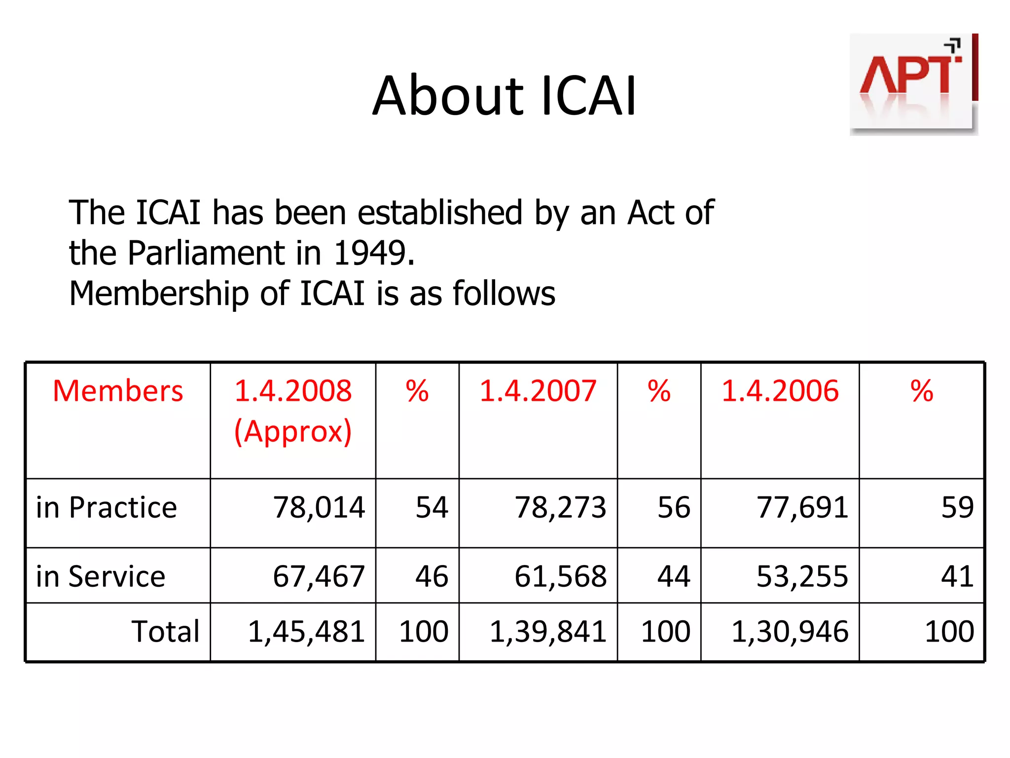 Lets take a quick look on milestones, one needs to complete to become a CA… STAGES Note : CPT – Common Proficiency Test IPCC – Integrated Professional Competence Course Stage Exam Exam Type Papers Total Marks Passing Marks -ve Marking Time (Hrs) I CPT Objective 2 200 100 Yes 2per session II IPCC Subjective 7 700 350 No 3 per paper III Final Subjective 8 800 400 No 3 per paper 