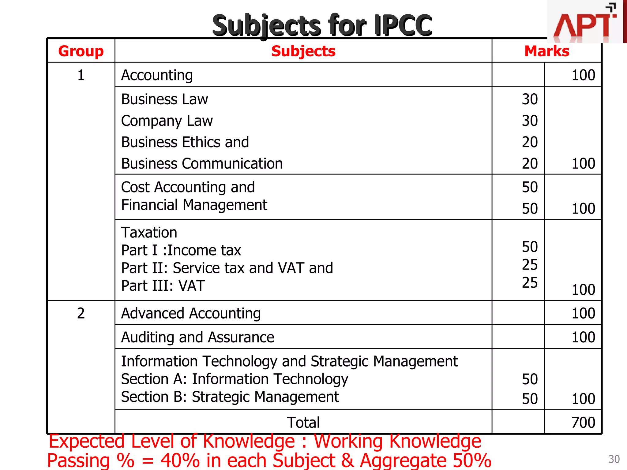 Thus, We aim to convert each student’s ….‘No I Can’t’ into ‘Yes I Will !!’ APT believes in…  “  Yes We Can!! ” So we are here to support you and make you win. Come…. join hands with us and ensure your success in CA exams! 