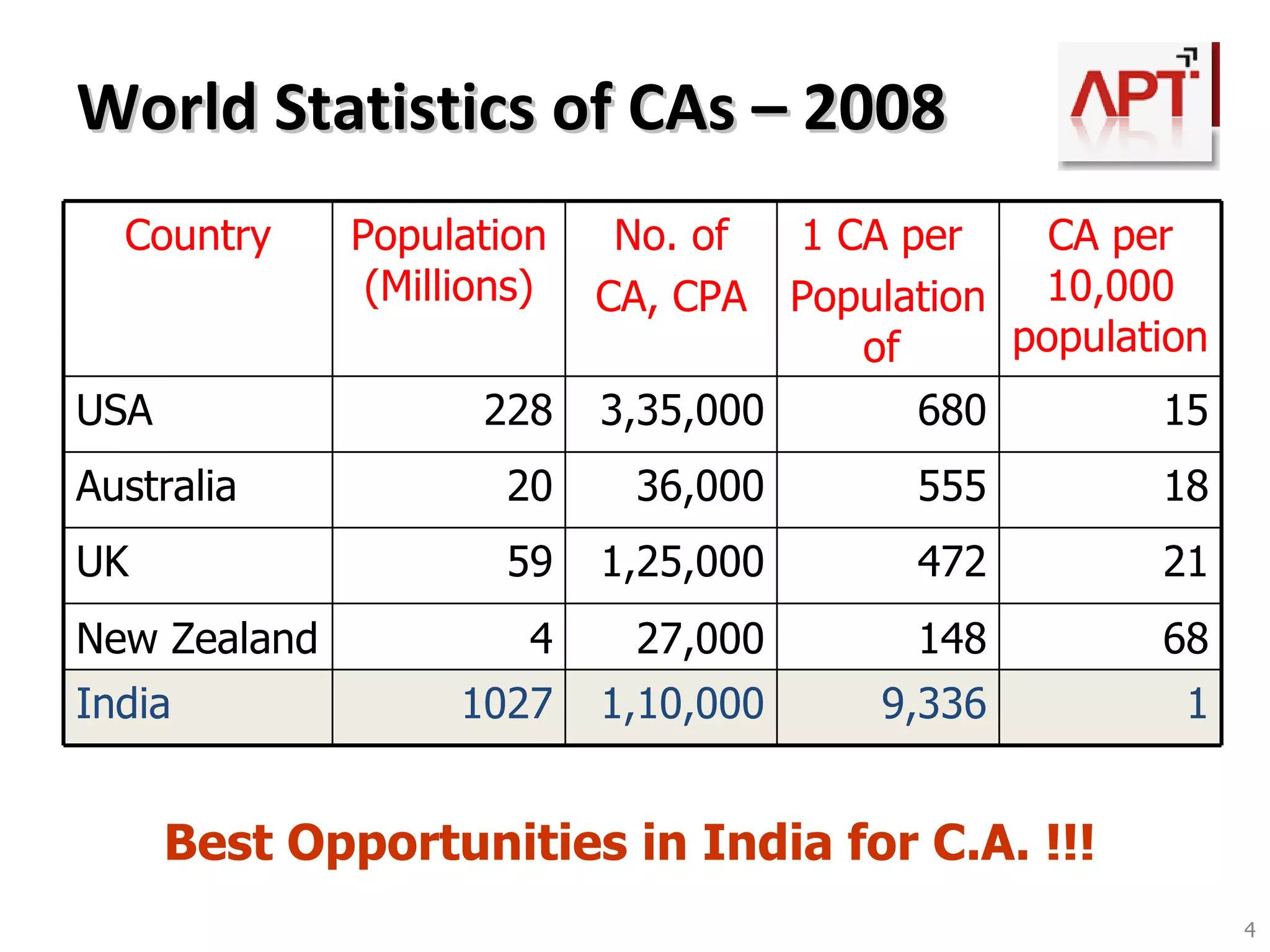 Compulsory Certificate Trainings – During the Course Note : ITT – Information Technology Training GMCS – General Management & Communication Skills Stage Certificate Training Hours Exam  Before IPCC ITT 100 Yes Before IPCC Orientation Programme 35 No Appearing in Final GMCS 90 No 