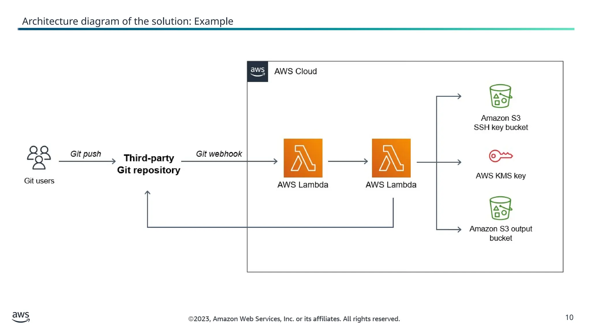 10
Architecture diagram of the solution: Example
 