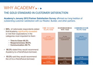 WHY ACADEMY
THE GOLD STANDARD IN CUSTOMER SATISFACTION
Academy’s January 2012 Partner Satisfaction Survey affirmed our long tradition of
outstanding customer satisfaction with our Realtor, Builder, and other partners.


• 95% of nationwide respondents stated
  that Academy significantly exceeded
  or met their expectations in the
  categories most important to them:

     • Time to Close–95.2%
     • Responsiveness–96.0%
     • Communication–94.7%

• 95.3% stated they would recommend
  Academy to a friend/future borrower.

• 93.3% said they would recommend
  the LO to a friend/future borrower.
 