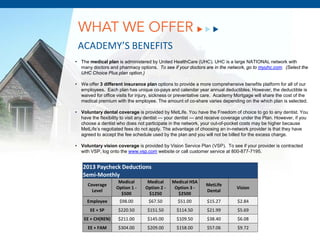 WHAT WE OFFER
 ACADEMY’S BENEFITS
• The medical plan is administered by United HealthCare (UHC). UHC is a large NATIONAL network with
  many doctors and pharmacy options. To see if your doctors are in the network, go to myuhc.com. (Select the
  UHC Choice Plus plan option.)

• We offer 3 different insurance plan options to provide a more comprehensive benefits platform for all of our
  employees. Each plan has unique co-pays and calendar year annual deductibles. However, the deductible is
  waived for office visits for injury, sickness or preventative care. Academy Mortgage will share the cost of the
  medical premium with the employee. The amount of co-share varies depending on the which plan is selected.

• Voluntary dental coverage is provided by MetLife. You have the Freedom of choice to go to any dentist. You
  have the flexibility to visit any dentist — your dentist — and receive coverage under the Plan. However, if you
  choose a dentist who does not participate in the network, your out-of-pocket costs may be higher because
  MetLife’s negotiated fees do not apply. The advantage of choosing an in-network provider is that they have
  agreed to accept the fee schedule used by the plan and you will not be billed for the excess charge.

• Voluntary vision coverage is provided by Vision Service Plan (VSP). To see if your provider is contracted
  with VSP, log onto the www.vsp.com website or call customer service at 800-877-7195.


                   December 8, 2011
   2013 Paycheck Deductions
   Semi-Monthly
                    Medical        Medical     Medical HSA
      Coverage                                                 MetLife
                   Option 1 -     Option 2 -    Option 3 -                    Vision
        Level                                                  Dental
                     $500          $1250         $2500
     Employee        $98.00        $67.50        $51.00         $15.27        $2.84
       EE + SP      $220.50        $151.50       $114.50        $21.99        $5.69
    EE + CH(REN)    $211.00        $145.00       $109.50        $38.40        $6.08
      EE + FAM      $304.00        $209.00       $158.00        $57.06        $9.72
 