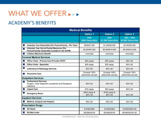 WHAT WE OFFER
ACADEMY’S BENEFITS




                     Confidential - Not for Distribution
 