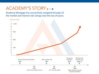 ACADEMY’S STORY
Academy Mortgage has successfully navigated through all
the market and interest rate swings over the last 24 years.
 