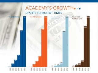 ACADEMY’S GROWTH
DESPITE TURBULENT TIMES
 
