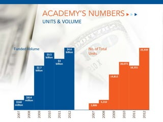 ACADEMY’S NUMBERS
UNITS & VOLUME
 