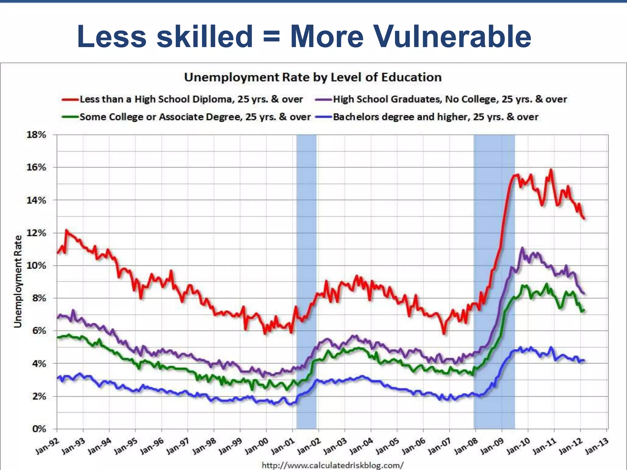 Less skilled = More Vulnerable
3
 