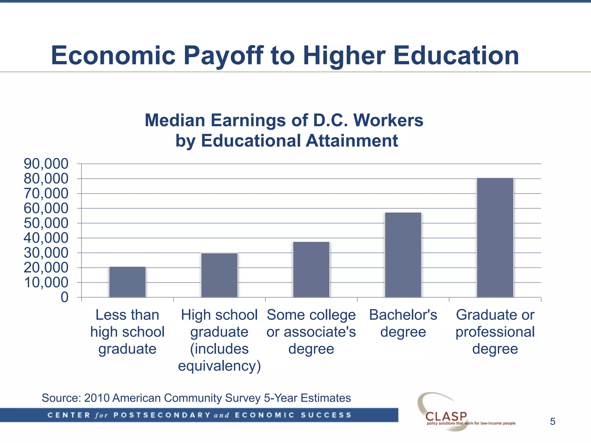 Economic Payoff to Higher Education
0
10,000
20,000
30,000
40,000
50,000
60,000
70,000
80,000
90,000
Less than
high school
graduate
High school
graduate
(includes
equivalency)
Some college
or associate's
degree
Bachelor's
degree
Graduate or
professional
degree
Median Earnings of D.C. Workers
by Educational Attainment
5
Source: 2010 American Community Survey 5-Year Estimates
 