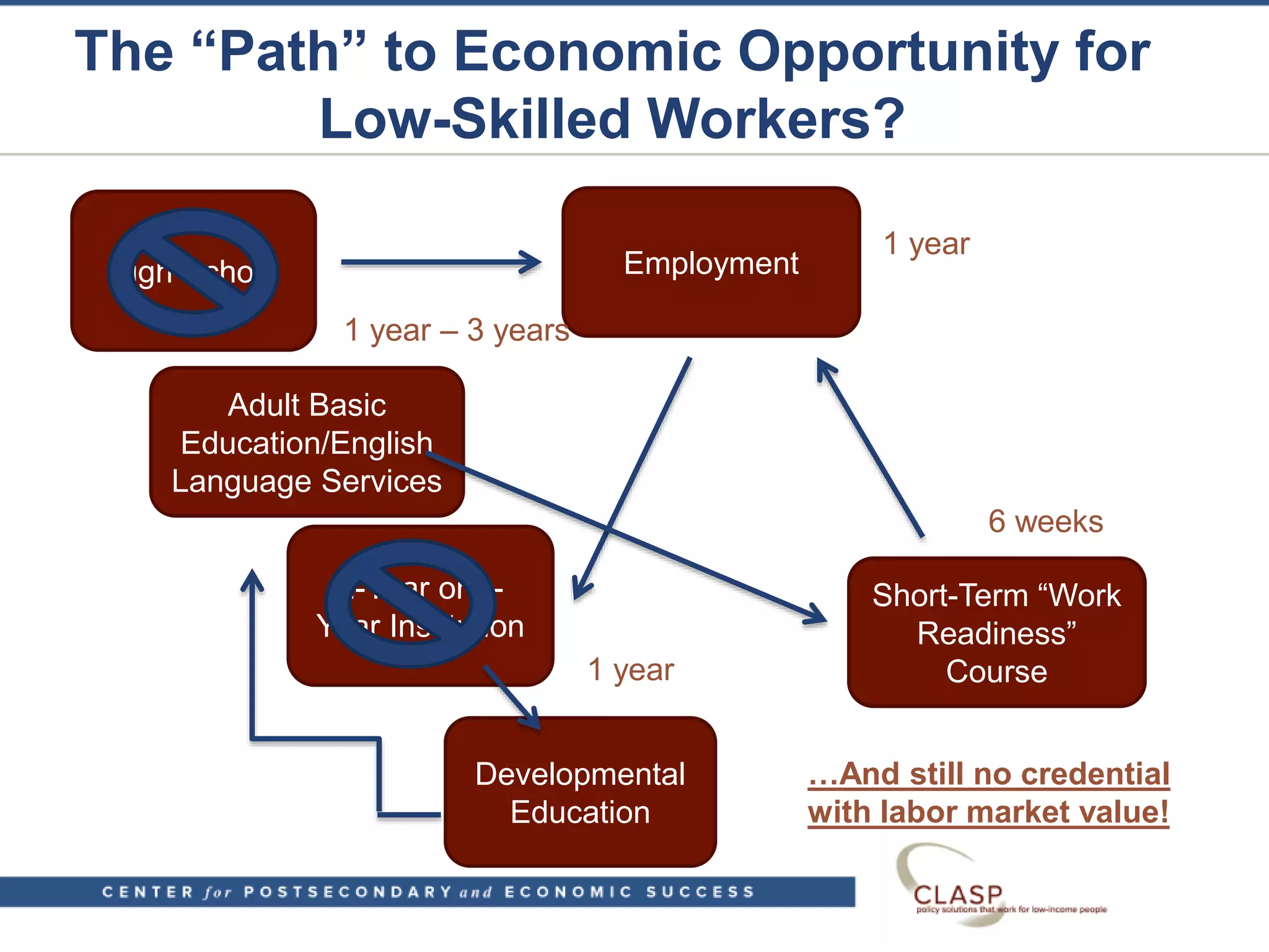 The “Path” to Economic Opportunity for
Low-Skilled Workers?
High School
Developmental
Education
Adult Basic
Education/English
Language Services
2-Year or 4-
Year Institution
Employment
Short-Term “Work
Readiness”
Course
1 year
1 year
1 year – 3 years
6 weeks
…And still no credential
with labor market value!
 