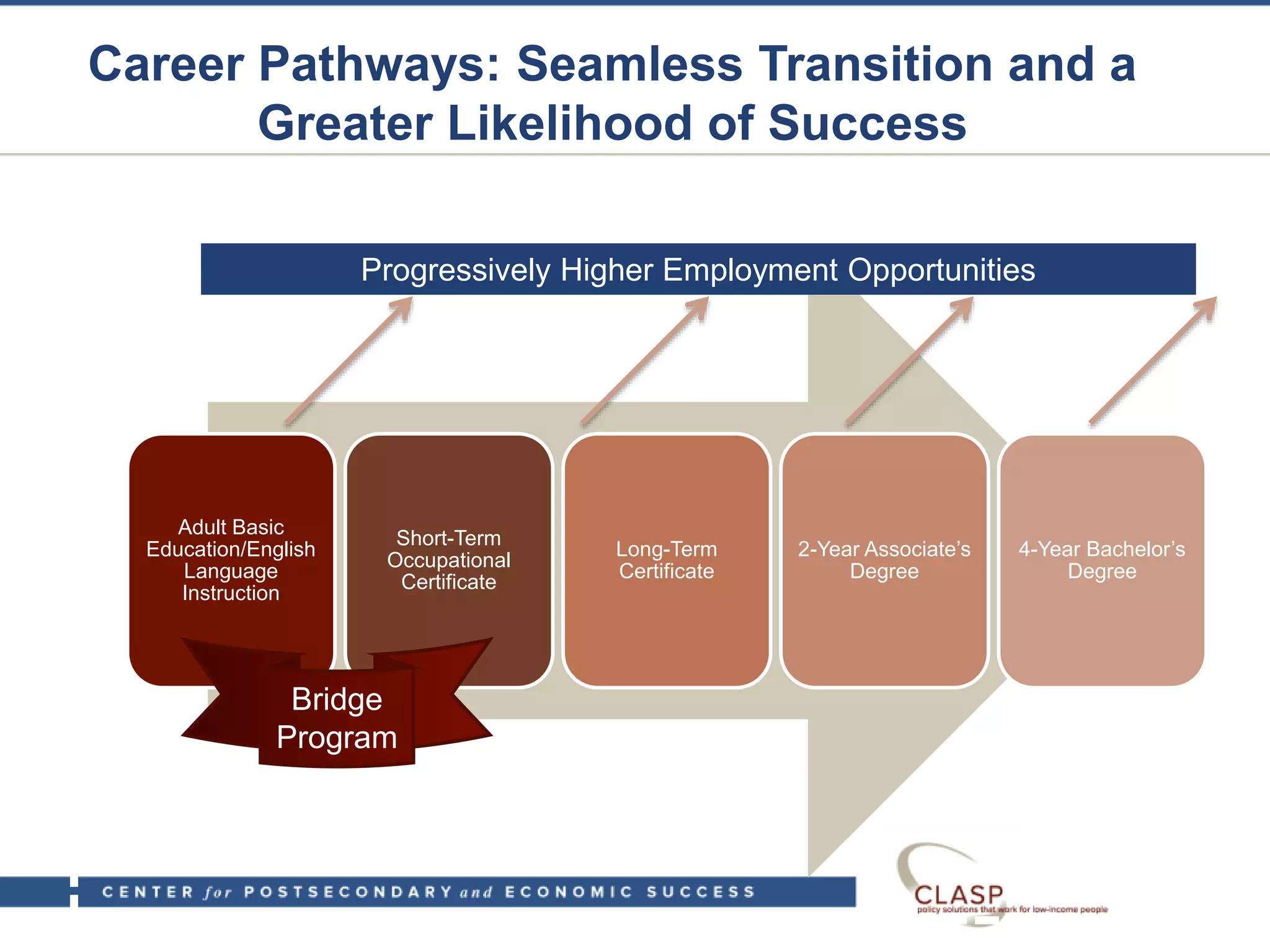 Career Pathways: Seamless Transition and a
Greater Likelihood of Success
Adult Basic
Education/English
Language
Instruction
Short-Term
Occupational
Certificate
Long-Term
Certificate
2-Year Associate’s
Degree
4-Year Bachelor’s
Degree
Bridge
Program
Progressively Higher Employment Opportunities
 