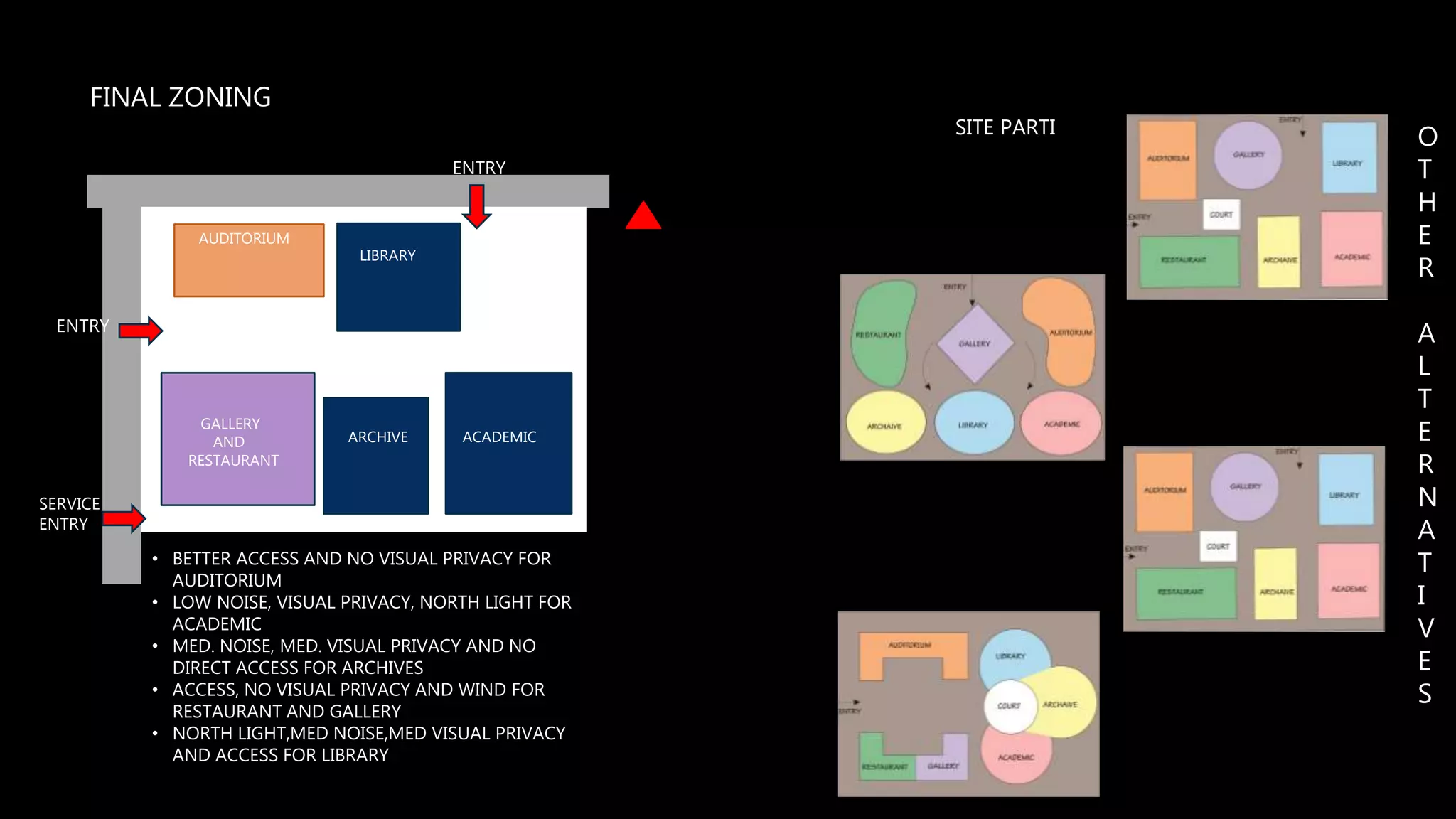 ENTRY
SERVICE
ENTRY
ENTRY
AUDITORIUM
GALLERY
AND
RESTAURANT
LIBRARY
ARCHIVE ACADEMIC
• BETTER ACCESS AND NO VISUAL PRIVACY FOR
AUDITORIUM
• LOW NOISE, VISUAL PRIVACY, NORTH LIGHT FOR
ACADEMIC
• MED. NOISE, MED. VISUAL PRIVACY AND NO
DIRECT ACCESS FOR ARCHIVES
• ACCESS, NO VISUAL PRIVACY AND WIND FOR
RESTAURANT AND GALLERY
• NORTH LIGHT,MED NOISE,MED VISUAL PRIVACY
AND ACCESS FOR LIBRARY
FINAL ZONING
O
T
H
E
R
A
L
T
E
R
N
A
T
I
V
E
S
SITE PARTI
 