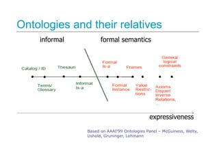Ontologies and their relatives
informal

formal semantics

expressiveness
Based on AAAI’99 Ontologies Panel – McGuiness, W...