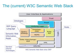 The (current) W3C Semantic Web Stack

Ontologies

RDF Query
Language

Rules

Semantic Web
Information
Model

Standard
Inte...