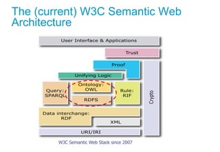 The (current) W3C Semantic Web
Architecture

W3C Semantic Web Stack since 2007

 