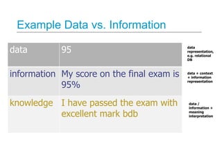 Example Data vs. Information
data

95

information My score on the final exam is
95%
knowledge I have passed the exam with...