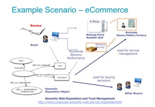 Example Scenario – eCommerce
E-Shop

Review
Relying Party
Reseller Bob
Delivery
Service

Buyer

Monitored
Delivery
Perform...