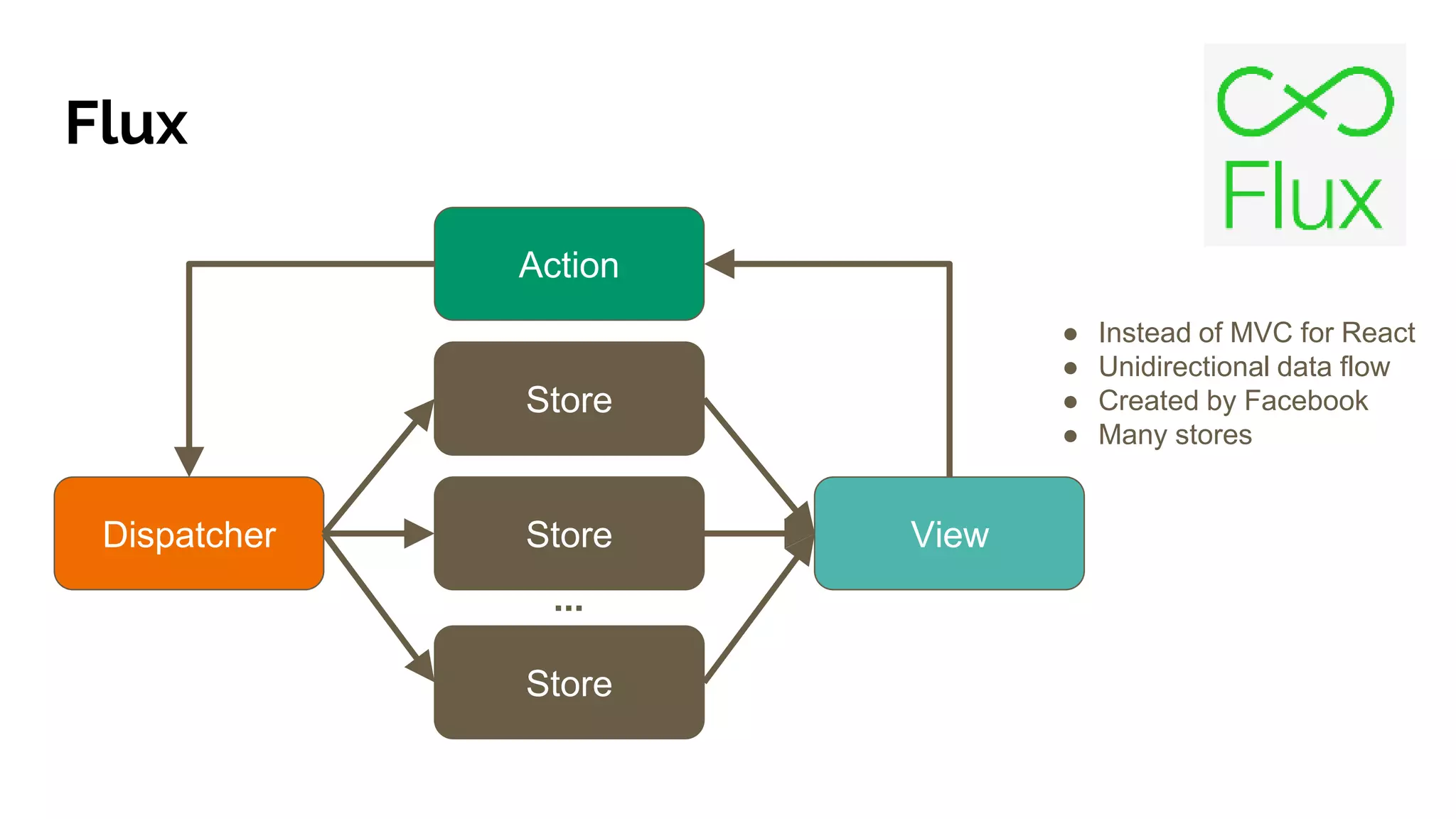 Flux
Action
Dispatcher
Store
View
● Instead of MVC for React
● Unidirectional data flow
● Created by Facebook
● Many stores
Store
Store
...
 