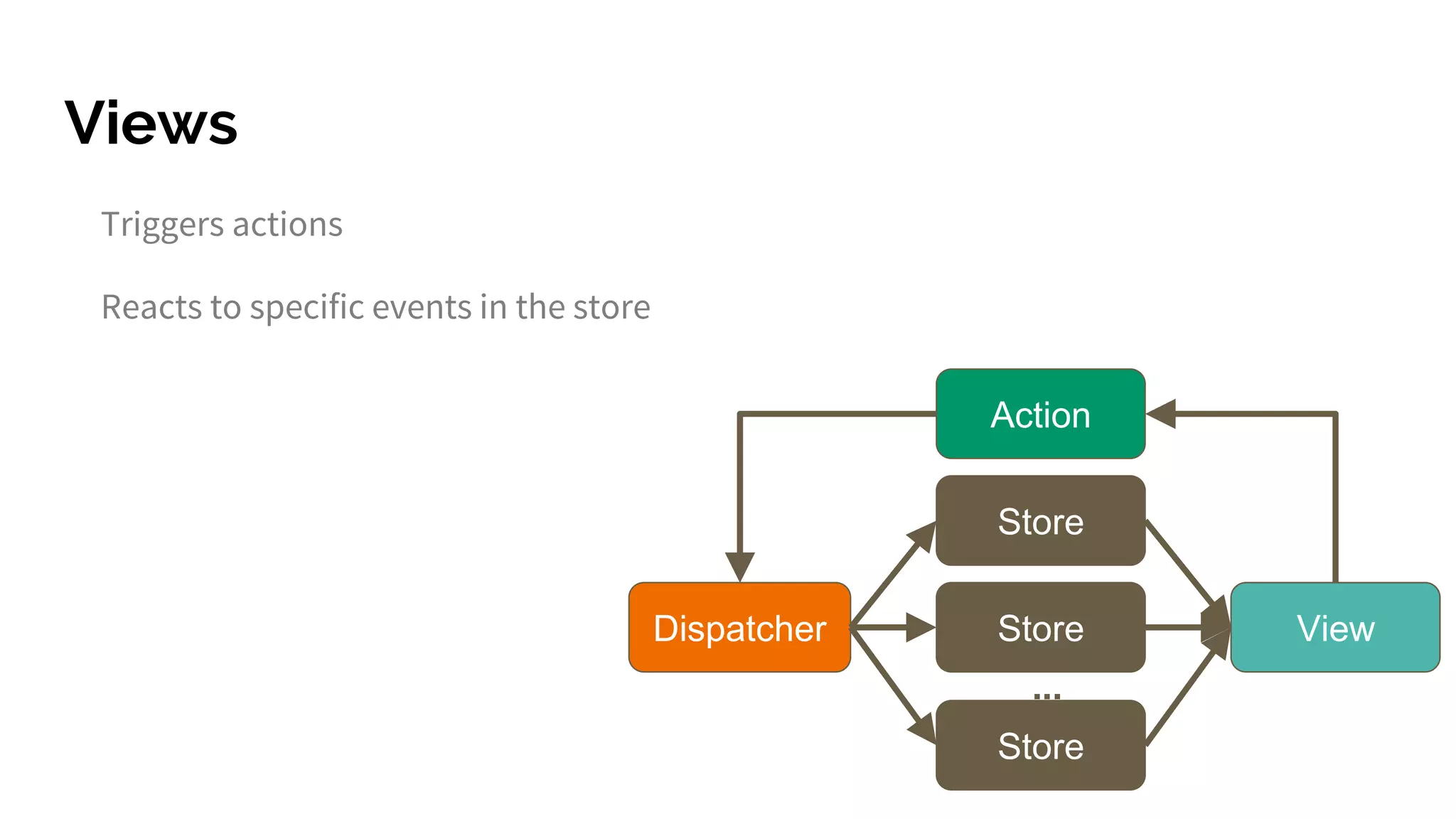 Views
Triggers actions
Reacts to specific events in the store
Action
Dispatcher
Store
ViewStore
Store
...
 