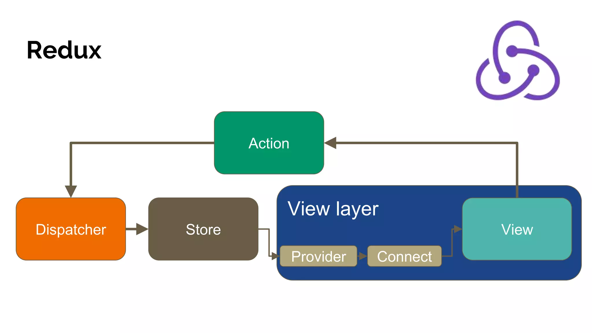 Redux
View layer
Action
Dispatcher Store View
Provider Connect
 