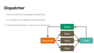 Dispatcher
Central hub that messages all data flow
It is a registry of callbacks into the store
=> mechanism to deliver actions into the stores
Action
Dispatcher
Store
ViewStore
Store
...
 