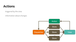 Actions
triggered by the view
information about changes
Action
Dispatcher
Store
ViewStore
Store
...
 