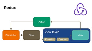 Redux
View layer
Action
Dispatcher Store View
Provider Connect
 