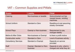 pkf-francisclark.co.uk
.
VAT – Common Supplies and Pitfalls
Supply Liability Pitfall
Catering Non-business or taxable Subcontracted out has
caused issues, vending
machines
School Uniform Standard or Zero Reselling at cost assuming
closely connected
School Plays Exempt or Non-business Requirement to pay
changes liability
Before & After Clubs Non-business or Exempt Is there a profit motive
Construction works Standard or Zero Level of business activity
Consultancy Services Standard or Exempt Depends on service
provided
Staff Exempt, Standard or Non-
business
Depends to who, what is
charged and what they do
 