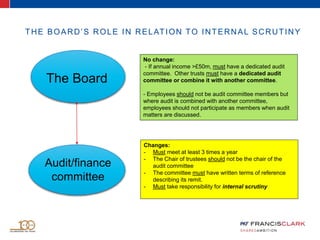 THE BOARD’S ROLE IN RELATION TO INTERNAL SCRUTINY
The Board
Audit/finance
committee
Changes:
- Must meet at least 3 times a year
- The Chair of trustees should not be the chair of the
audit committee
- The committee must have written terms of reference
describing its remit.
- Must take responsibility for internal scrutiny
No change:
- If annual income >£50m, must have a dedicated audit
committee. Other trusts must have a dedicated audit
committee or combine it with another committee.
- Employees should not be audit committee members but
where audit is combined with another committee,
employees should not participate as members when audit
matters are discussed.
 